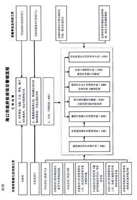 黔西南州政府性投资建设项目前置审计实施办法与项目管理解析