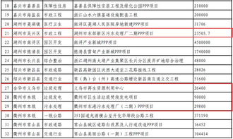 浙江再向社会推介53个PPP项目，总投资1424亿元，推动高质量项目管理