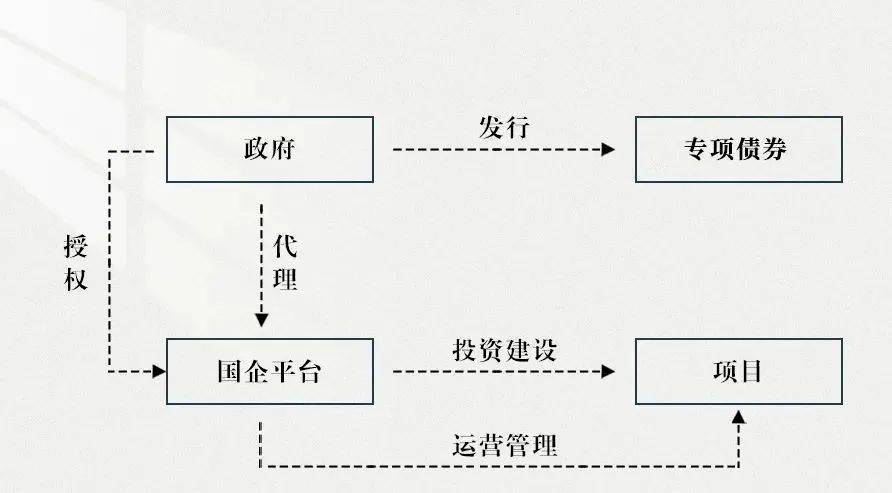 地方政府投融资模式解析 以项目投资与管理为核心